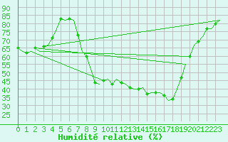 Courbe de l'humidit relative pour Holzdorf