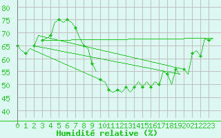 Courbe de l'humidit relative pour Laupheim