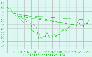 Courbe de l'humidit relative pour Reus (Esp)