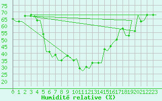 Courbe de l'humidit relative pour Diyarbakir