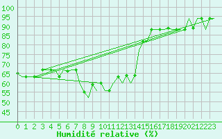 Courbe de l'humidit relative pour Palermo / Punta Raisi