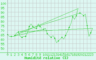 Courbe de l'humidit relative pour Altenstadt