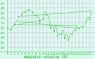 Courbe de l'humidit relative pour Belfast / Aldergrove Airport