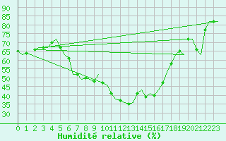 Courbe de l'humidit relative pour Wien / Schwechat-Flughafen