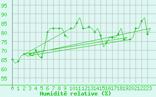 Courbe de l'humidit relative pour Floro