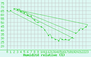 Courbe de l'humidit relative pour Ostersund / Froson