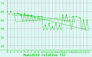 Courbe de l'humidit relative pour Orland Iii
