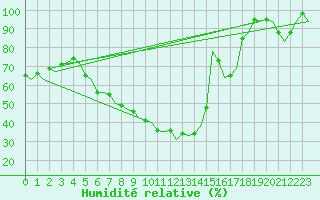 Courbe de l'humidit relative pour Dresden-Klotzsche