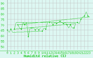 Courbe de l'humidit relative pour Euro Platform