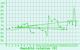 Courbe de l'humidit relative pour Schaffen (Be)