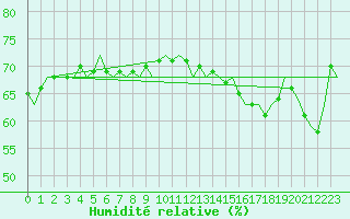 Courbe de l'humidit relative pour Platform Hoorn-a Sea