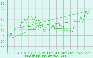 Courbe de l'humidit relative pour Sevilla / San Pablo