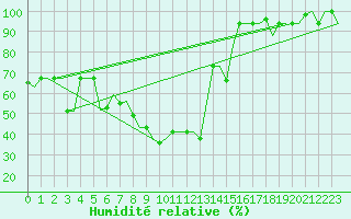 Courbe de l'humidit relative pour Nis