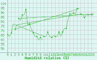 Courbe de l'humidit relative pour Pula Aerodrome