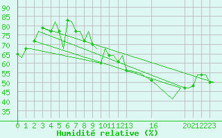Courbe de l'humidit relative pour Alghero