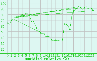 Courbe de l'humidit relative pour Gilze-Rijen
