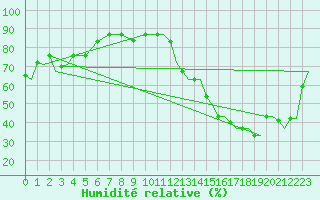 Courbe de l'humidit relative pour Cuzco