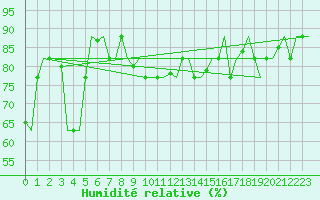 Courbe de l'humidit relative pour Roma Fiumicino