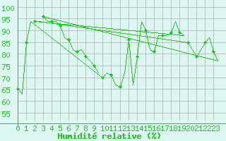Courbe de l'humidit relative pour Ingolstadt