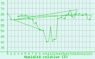 Courbe de l'humidit relative pour Gnes (It)