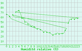 Courbe de l'humidit relative pour Frankfort (All)