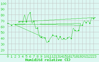 Courbe de l'humidit relative pour Oradea