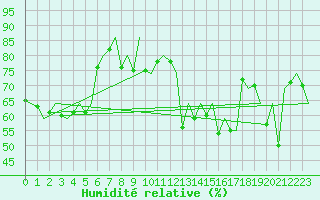 Courbe de l'humidit relative pour Platform K14-fa-1c Sea
