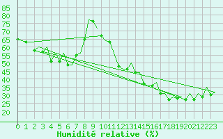 Courbe de l'humidit relative pour Asturias / Aviles