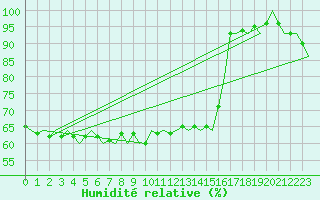 Courbe de l'humidit relative pour Bronnoysund / Bronnoy