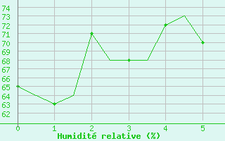 Courbe de l'humidit relative pour Gran Canaria - Canary Islands