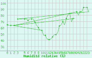 Courbe de l'humidit relative pour Venezia / Tessera