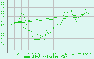 Courbe de l'humidit relative pour Larnaca Airport