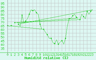 Courbe de l'humidit relative pour Fritzlar