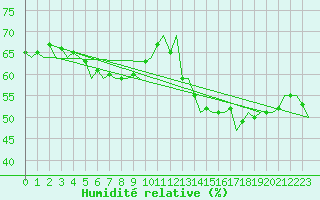 Courbe de l'humidit relative pour Schaffen (Be)