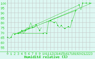 Courbe de l'humidit relative pour Skelleftea Airport