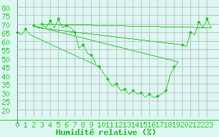 Courbe de l'humidit relative pour Bardenas Reales