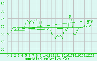 Courbe de l'humidit relative pour Genve (Sw)