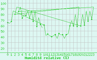 Courbe de l'humidit relative pour Huesca (Esp)