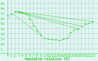 Courbe de l'humidit relative pour Kryvyi Rih