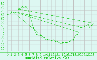 Courbe de l'humidit relative pour Niederstetten