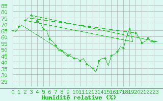 Courbe de l'humidit relative pour Savonlinna