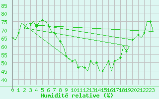 Courbe de l'humidit relative pour Dresden-Klotzsche