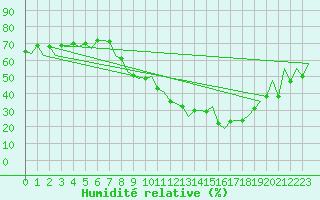 Courbe de l'humidit relative pour Leon / Virgen Del Camino