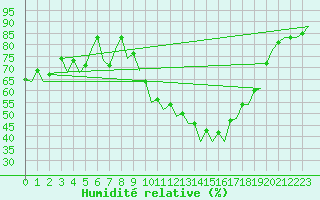 Courbe de l'humidit relative pour Jerez De La Frontera Aeropuerto