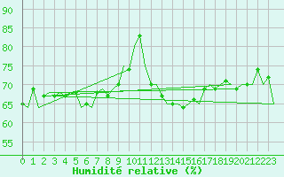 Courbe de l'humidit relative pour Skelleftea Airport