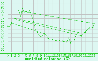 Courbe de l'humidit relative pour Graz-Thalerhof-Flughafen
