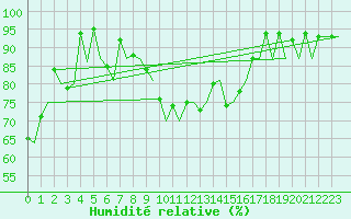 Courbe de l'humidit relative pour Rost Flyplass