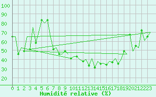 Courbe de l'humidit relative pour Locarno-Magadino
