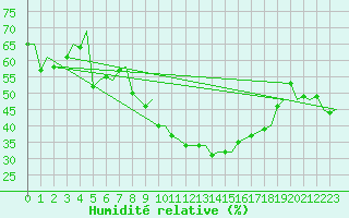 Courbe de l'humidit relative pour Firenze / Peretola