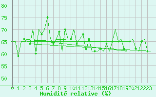 Courbe de l'humidit relative pour Platform Buitengaats/BG-OHVS2